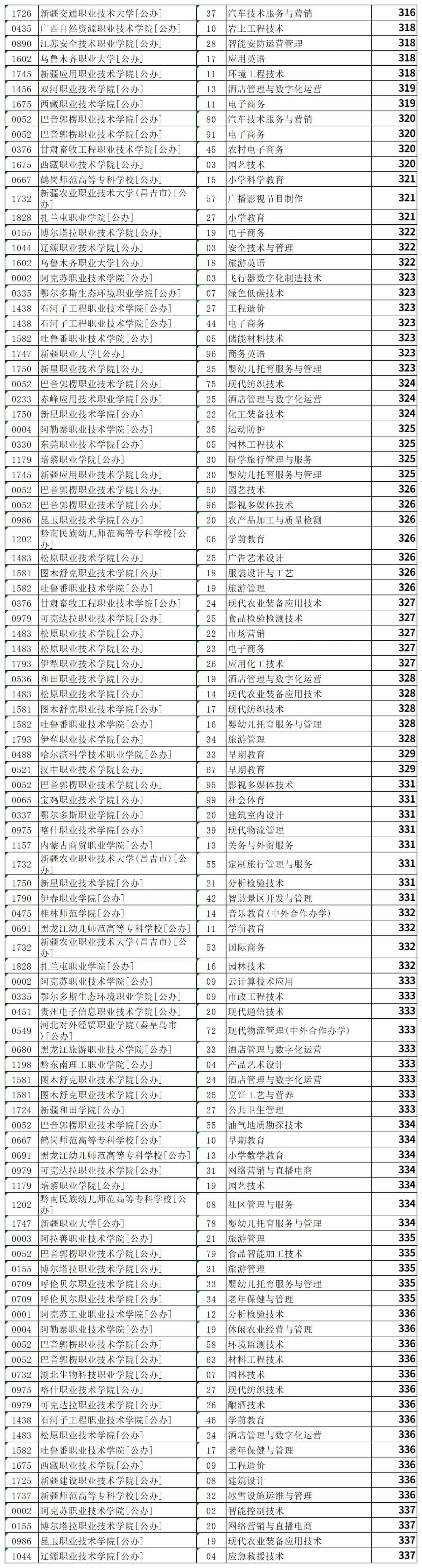 2025年河北高考专科批-最容易考上的公办院校