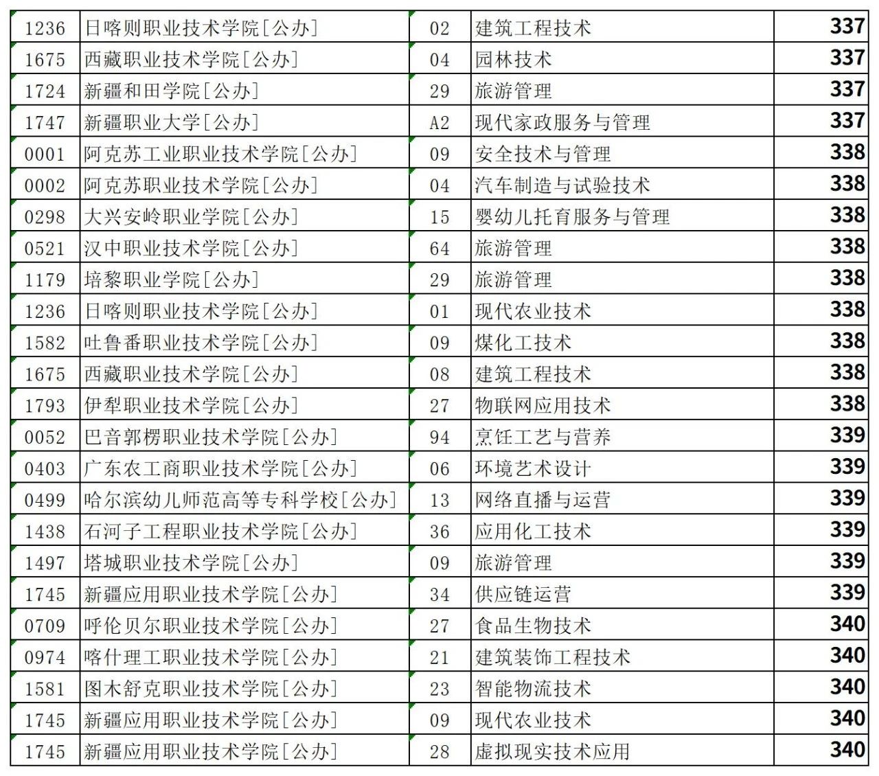 2025年河北高考专科批-最容易考上的公办院校