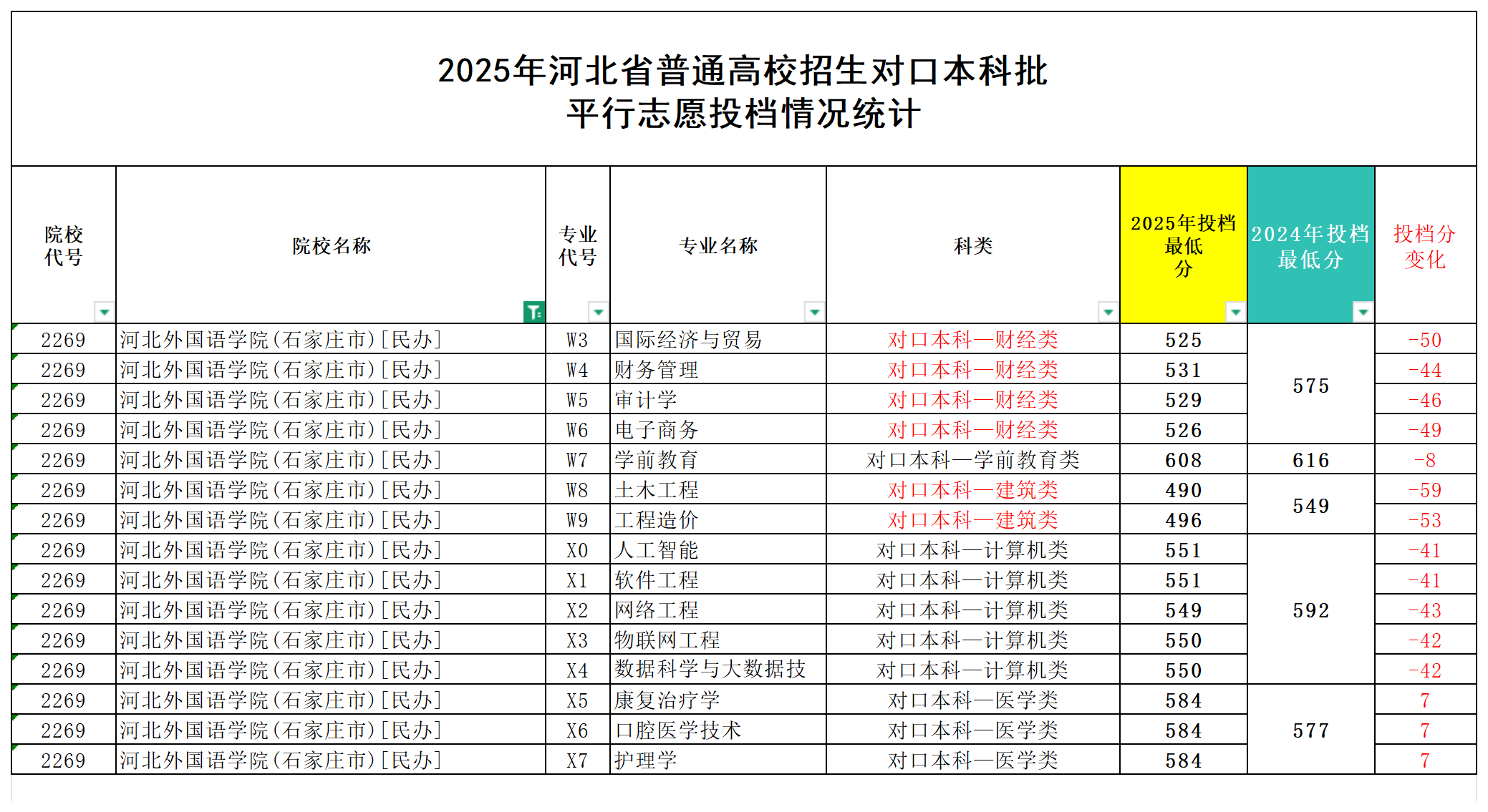 河北外国语学院对口升学多少分