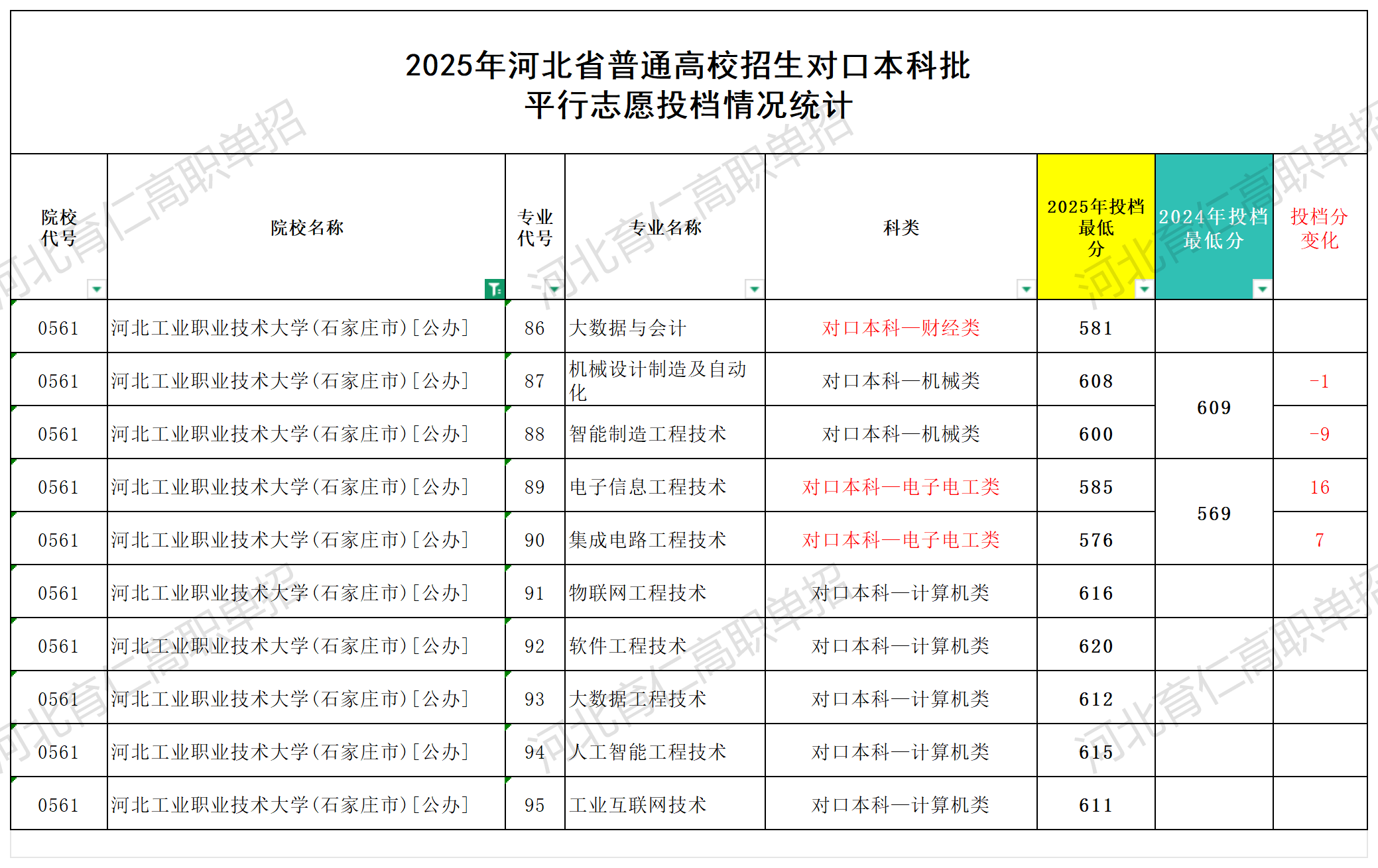 河北工业职业技术大学对口升学多少分