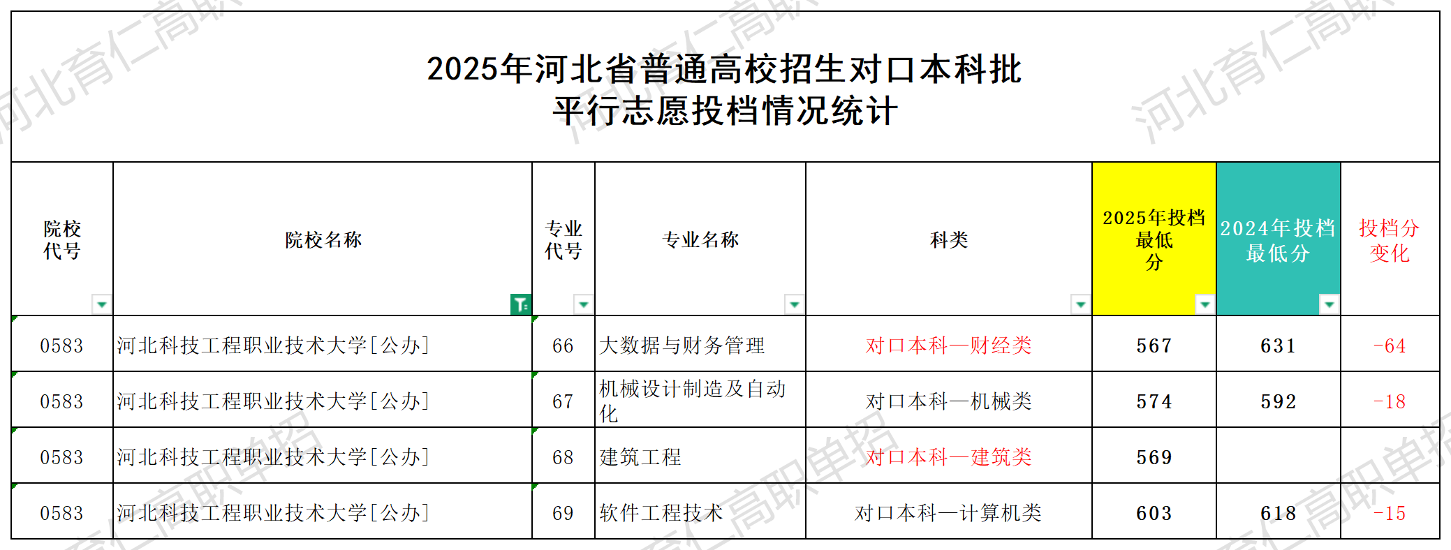 河北科技工程职业技术大学对口升学多少分