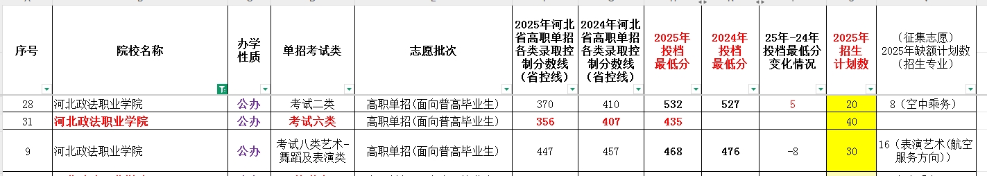 河北政法职业学院2025年考试类最低录取分数线