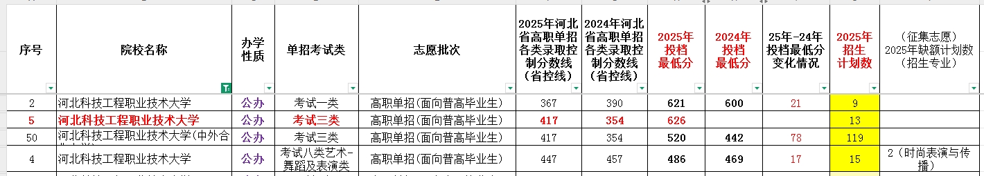 河北科技工程职业技术大学2025年考试类最低录取分数线