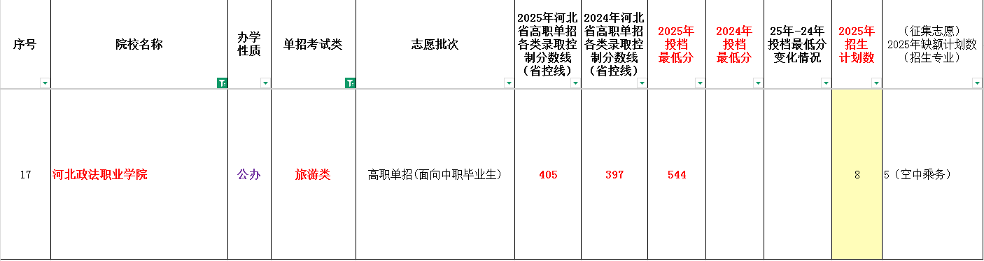 2025年河北政法职业学院单招面向中职生最低录取分数线（附24年对比）