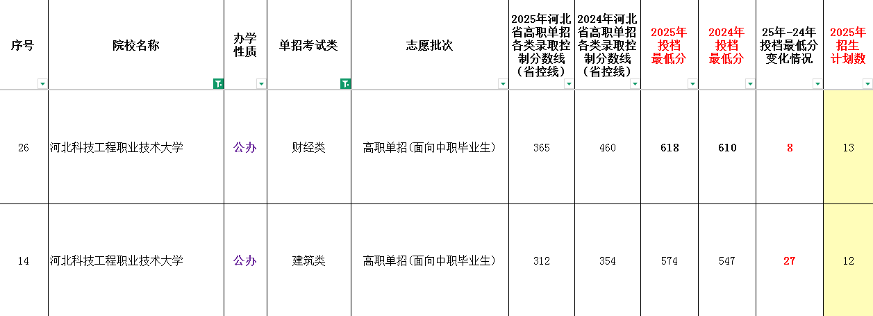 2025年河北科技工程职业技术大学单招面向中职生最低录取分数线（附24年对比）