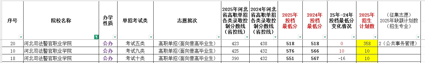 河北司法警官职业学院2025年单招考试类最低录取分数线