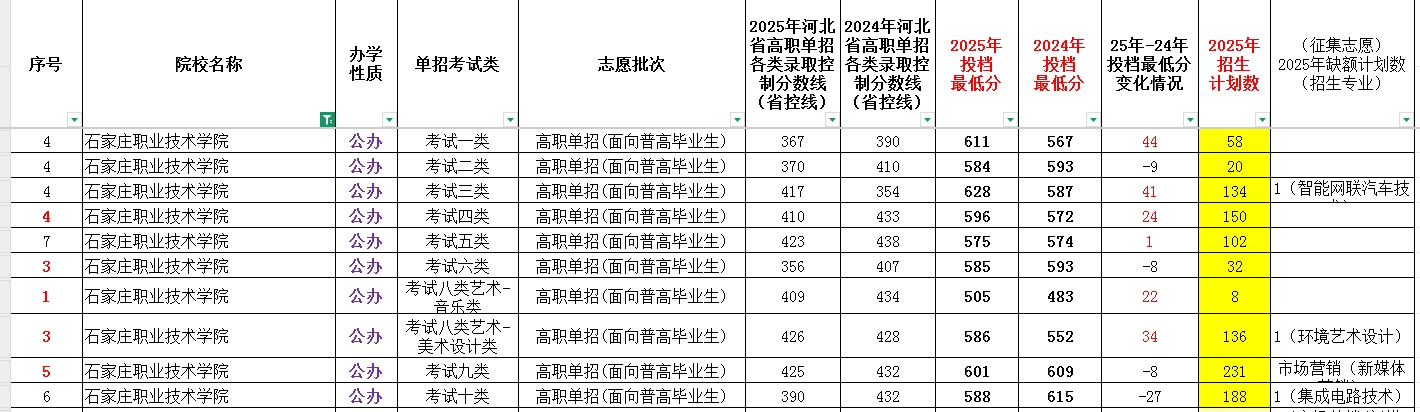 石家庄职业技术学院2025年单招考试类最低录取分数线