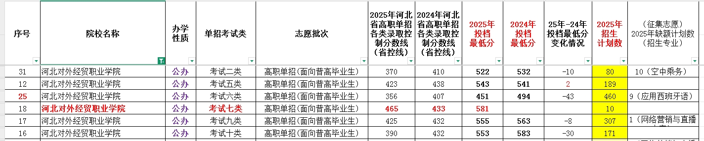 河北对外经贸职业学院2025年单招考试类最低录取分数线