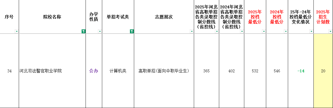 2025年河北司法警官职业学院单招面向中职生最低录取分数线（附24年对比）