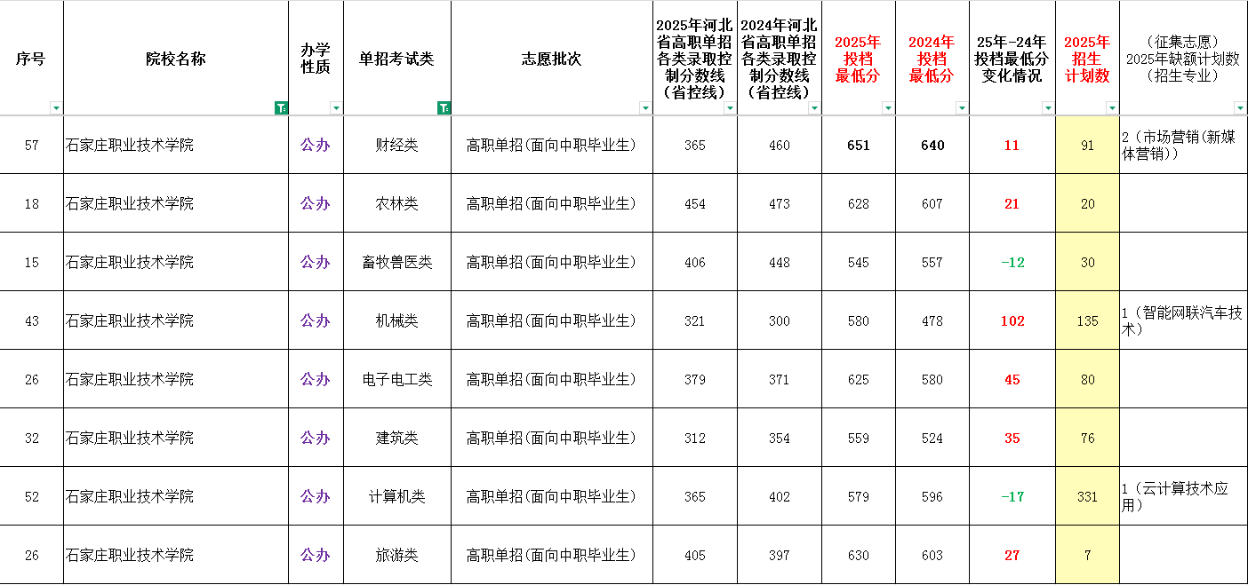 2025年石家庄职业技术学院单招面向中职生最低录取分数线（附24年对比）