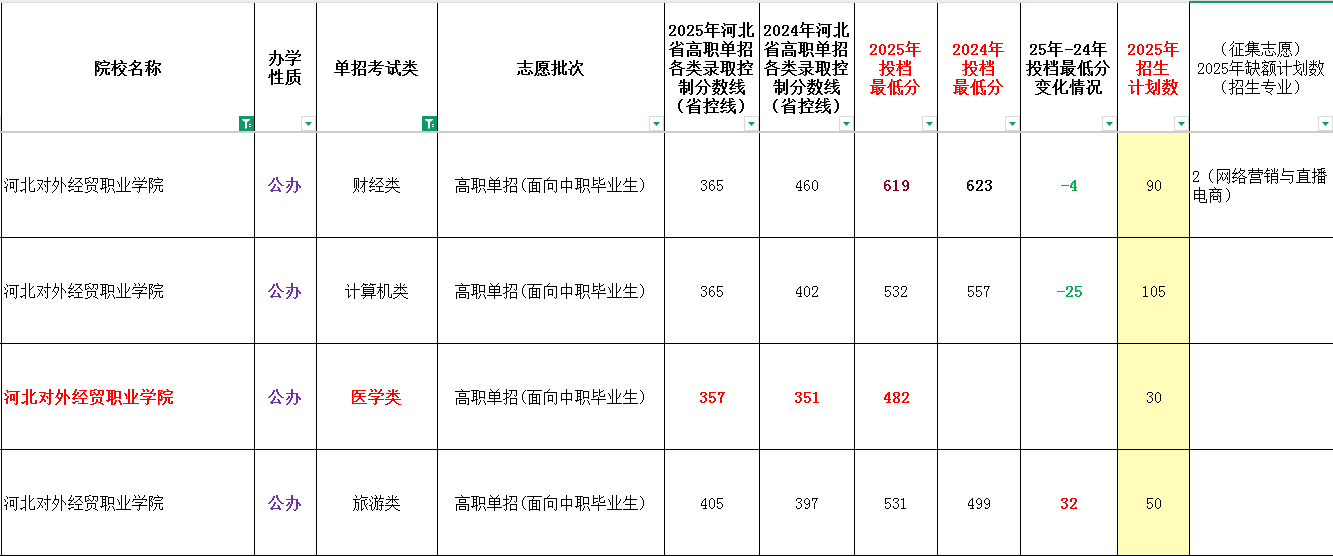 2025年河北对外经贸职业学院单招面向中职生最低录取分数线（附24年对比）