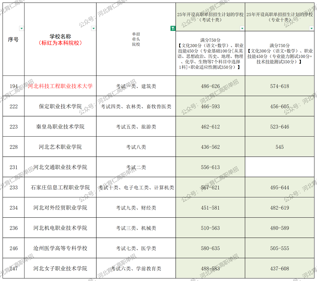 26年单招可参考！2025年河北省高职单招十大牵头院校最低投档线汇总！