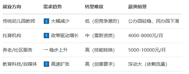 学前教育免费对河北省单招有什么影响？适龄人口减少对学前教育类专业有什么影响？