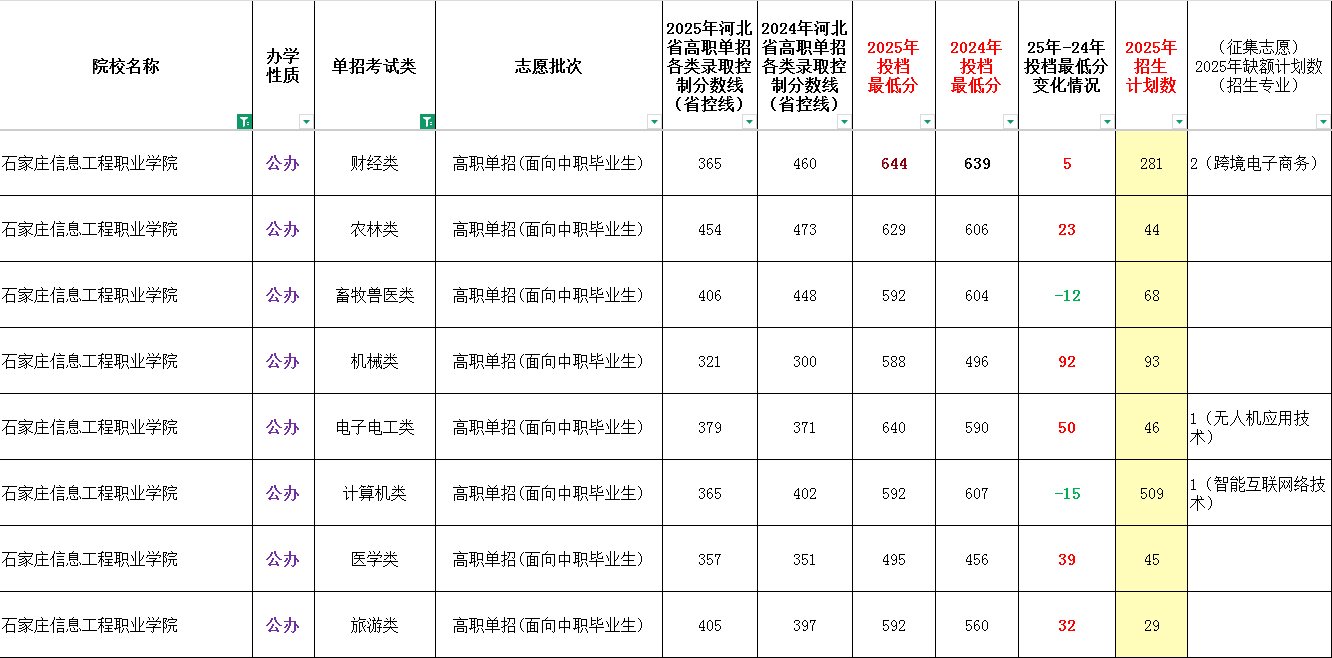 2025年石家庄信息工程职业学院单招面向中职生最低录取分数线（附24年对比）