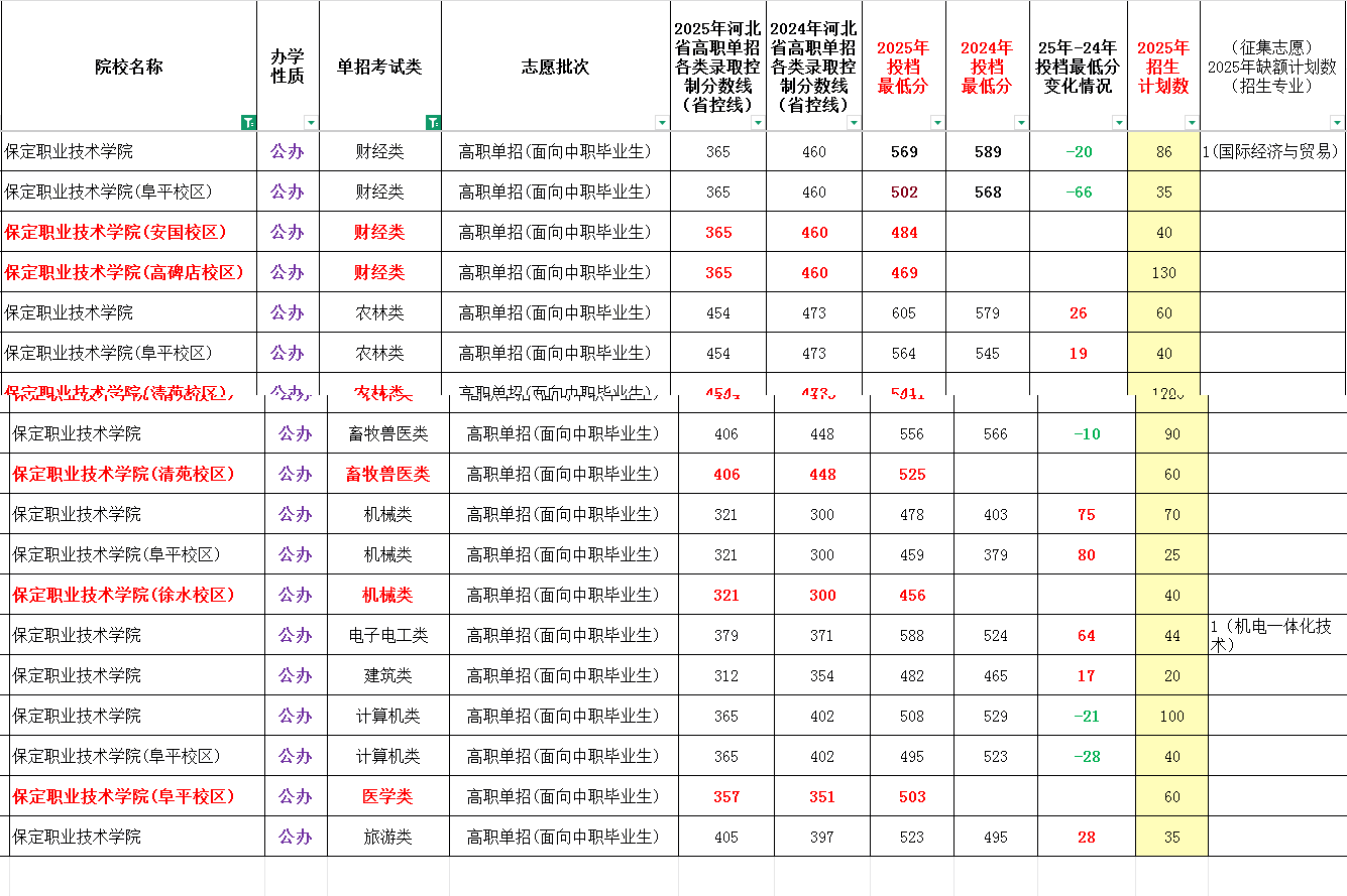2025年保定职业技术学院单招面向中职生最低录取分数线（附24年对比）