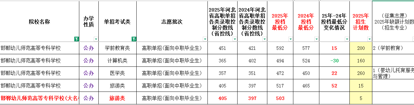 2025年邯郸幼儿师范高等专科学校单招面向中职生最低录取分数线（附24年对比）
