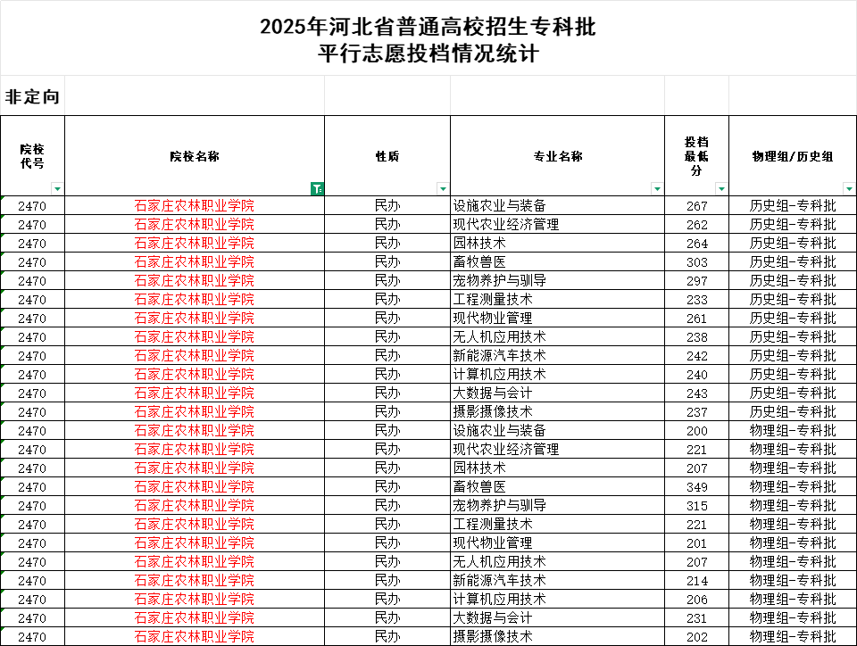 石家庄农林职业学院录取最低投档分（2025年河北高考统考专科批）