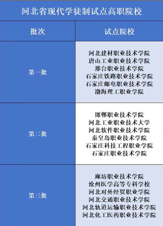 校企合作、订单班、学徒制……河北单招院校多模式解析