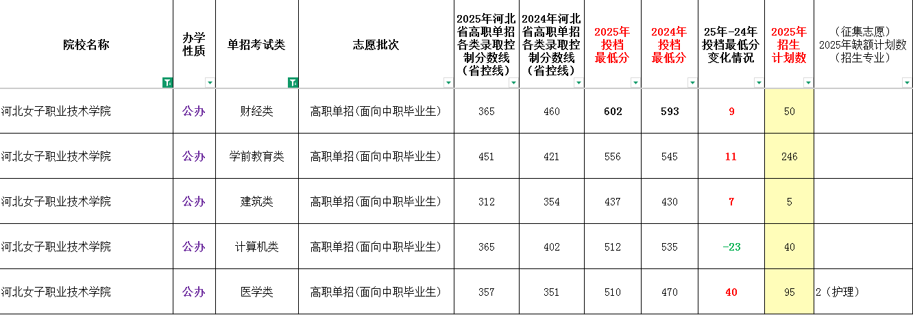 2025年河北女子职业技术学院单招面向中职生最低录取分数线（附24年对比）