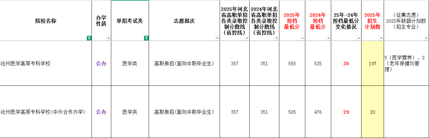 2025年沧州医学高等专科学校单招面向中职生最低录取分数线（附24年对比）