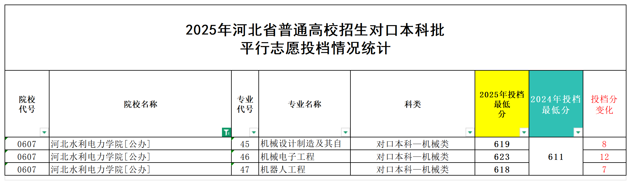 对口升学河北水利电力学院分数线