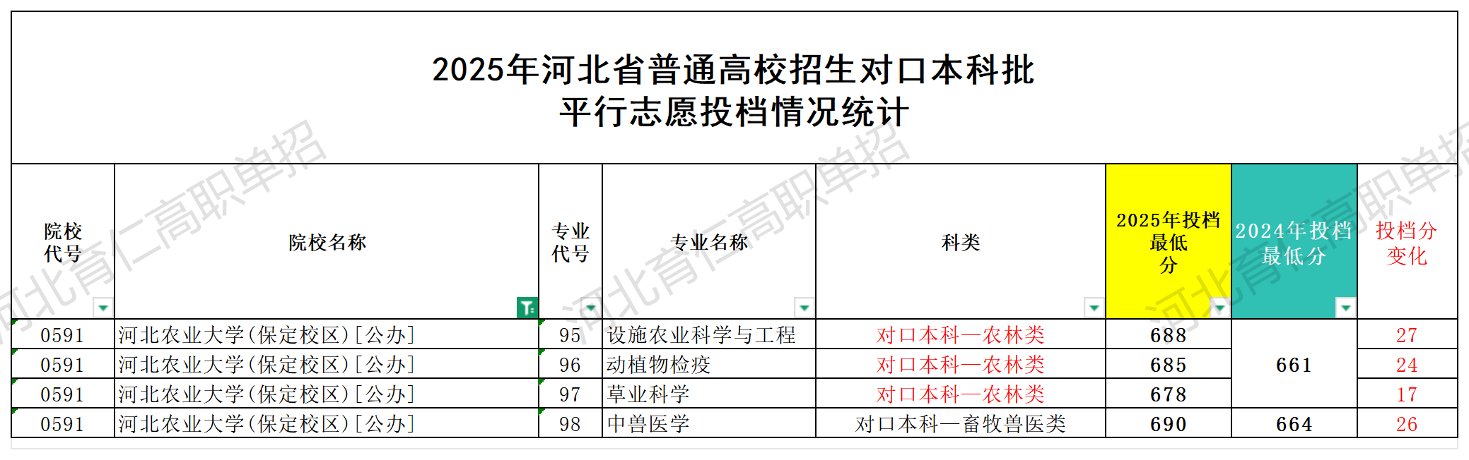 河北农业大学（保定校区）对口升学多少分