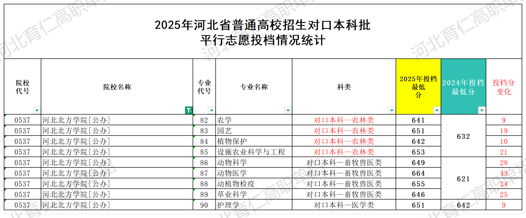 河北北方学院对口升学多少分