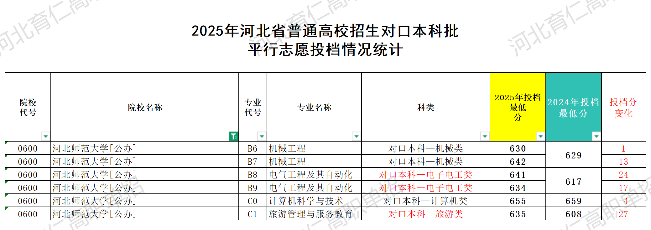 河北师范大学对口升学多少分