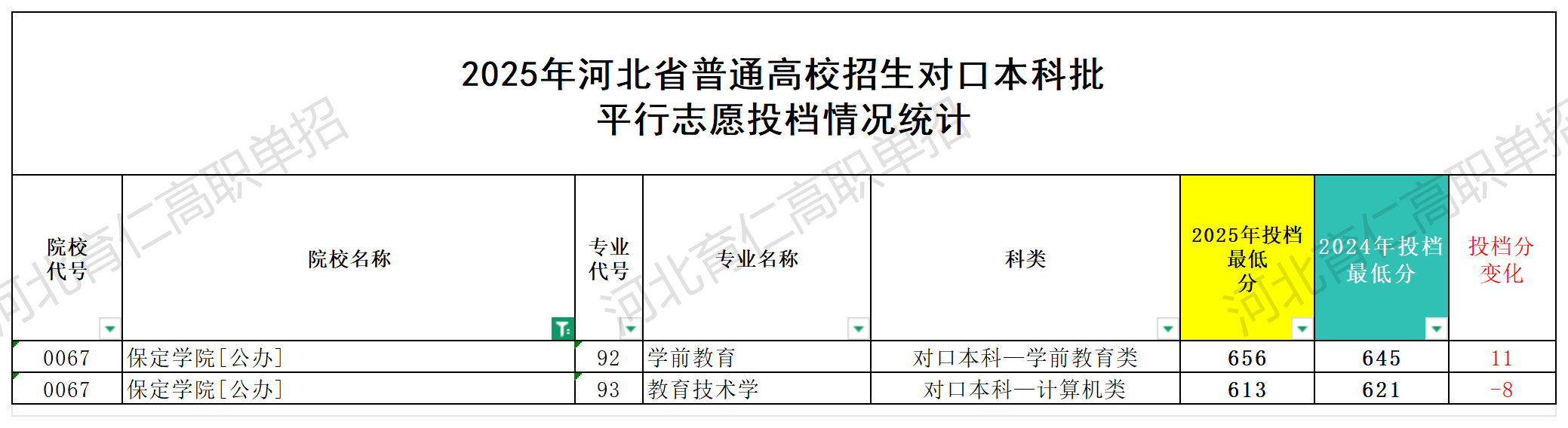 保定学院对口升学多少分