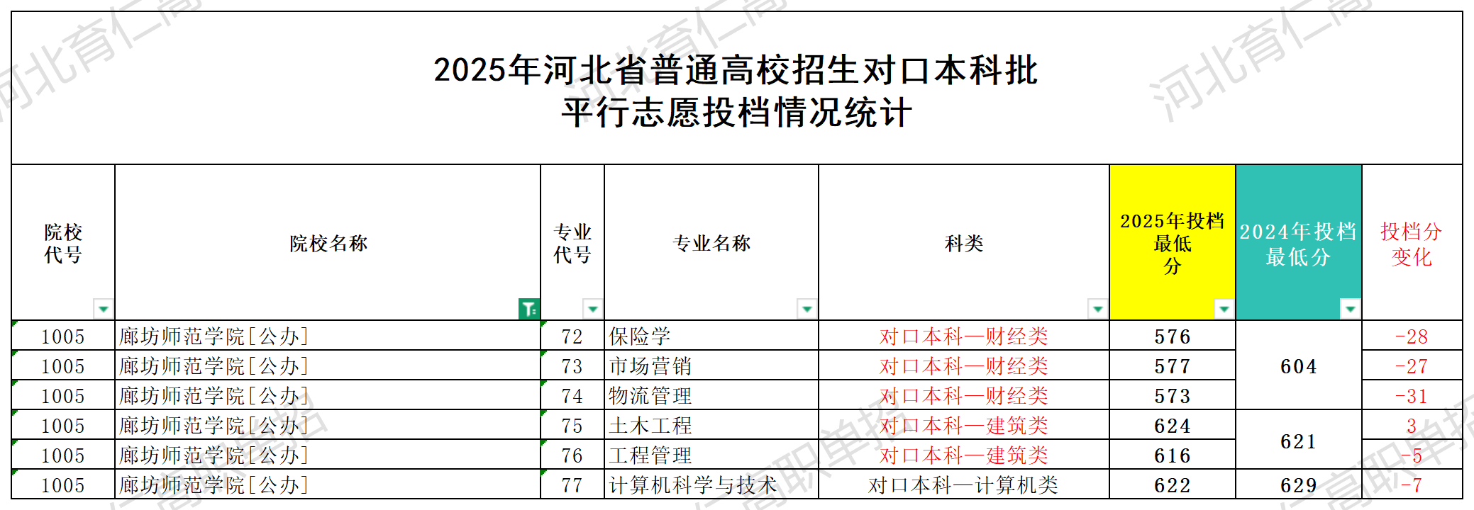 廊坊师范学院对口升学多少分