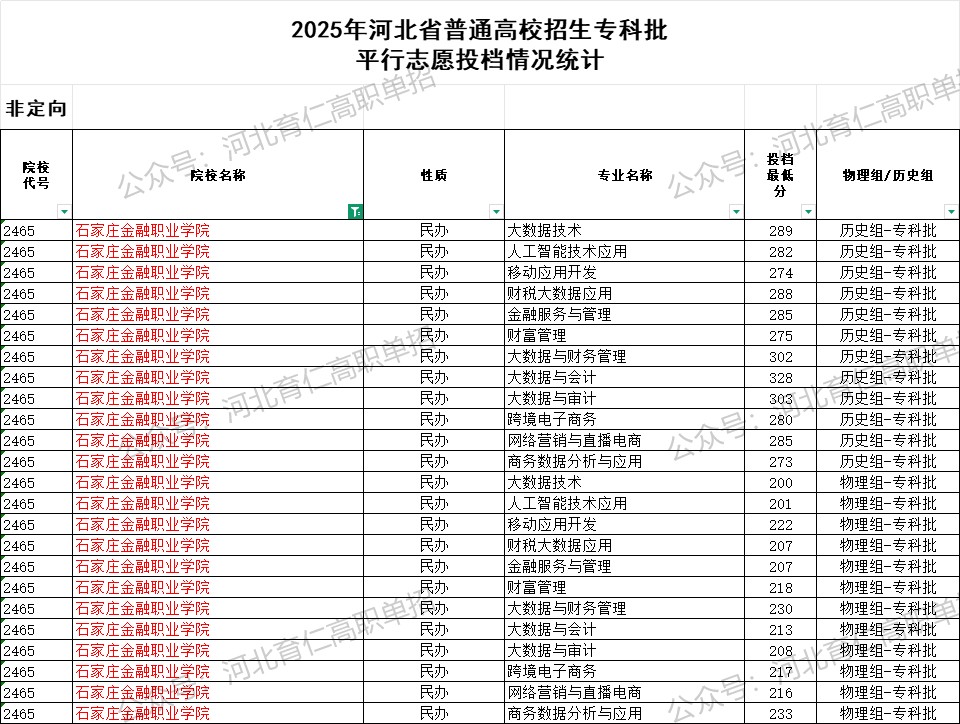 石家庄金融职业学院录取最低投档分（2025年河北高考统考专科批）