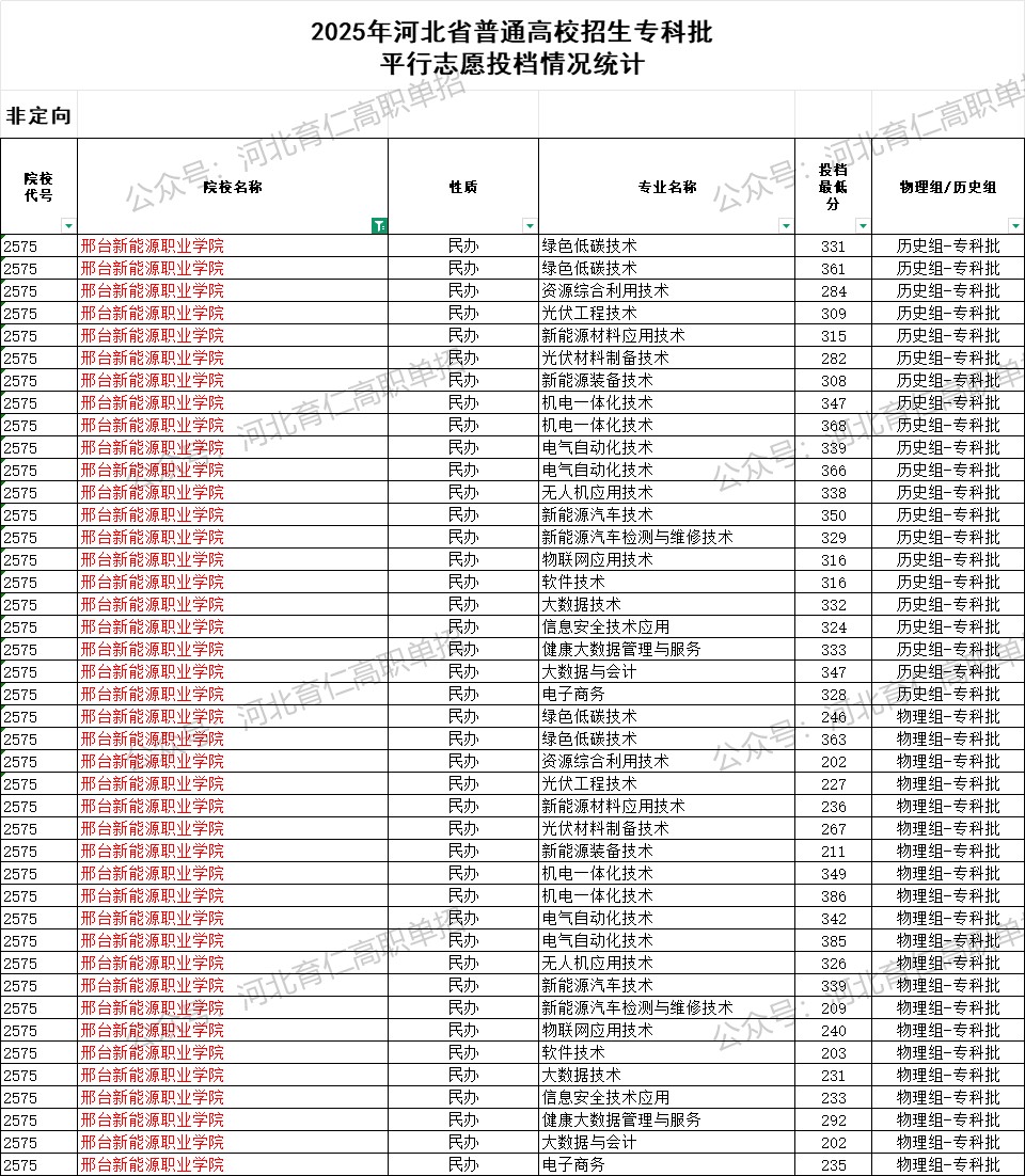 邢台新能源职业学院录取最低投档分（2025年河北高考统考专科批）