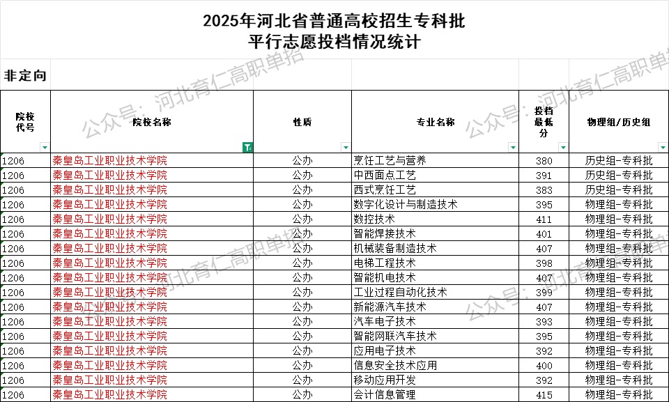 秦皇岛工业职业技术学院录取最低投档分（2025年河北高考统考专科批）