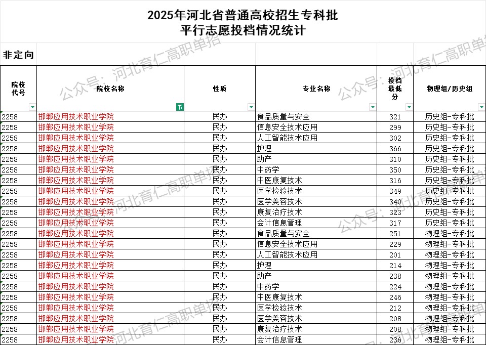 邯郸应用技术职业学院录取最低投档分（2025年河北高考统考专科批）