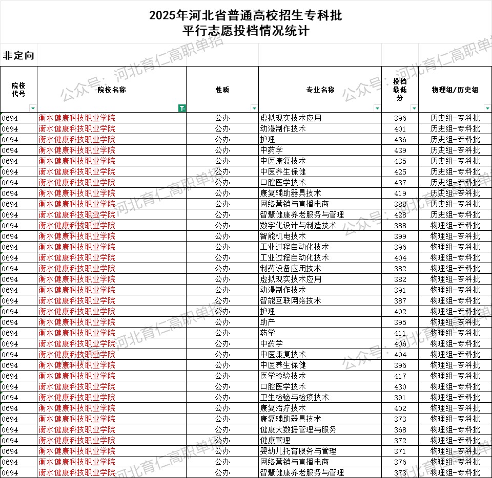 衡水健康科技职业学院录取最低投档分（2025年河北高考统考专科批）