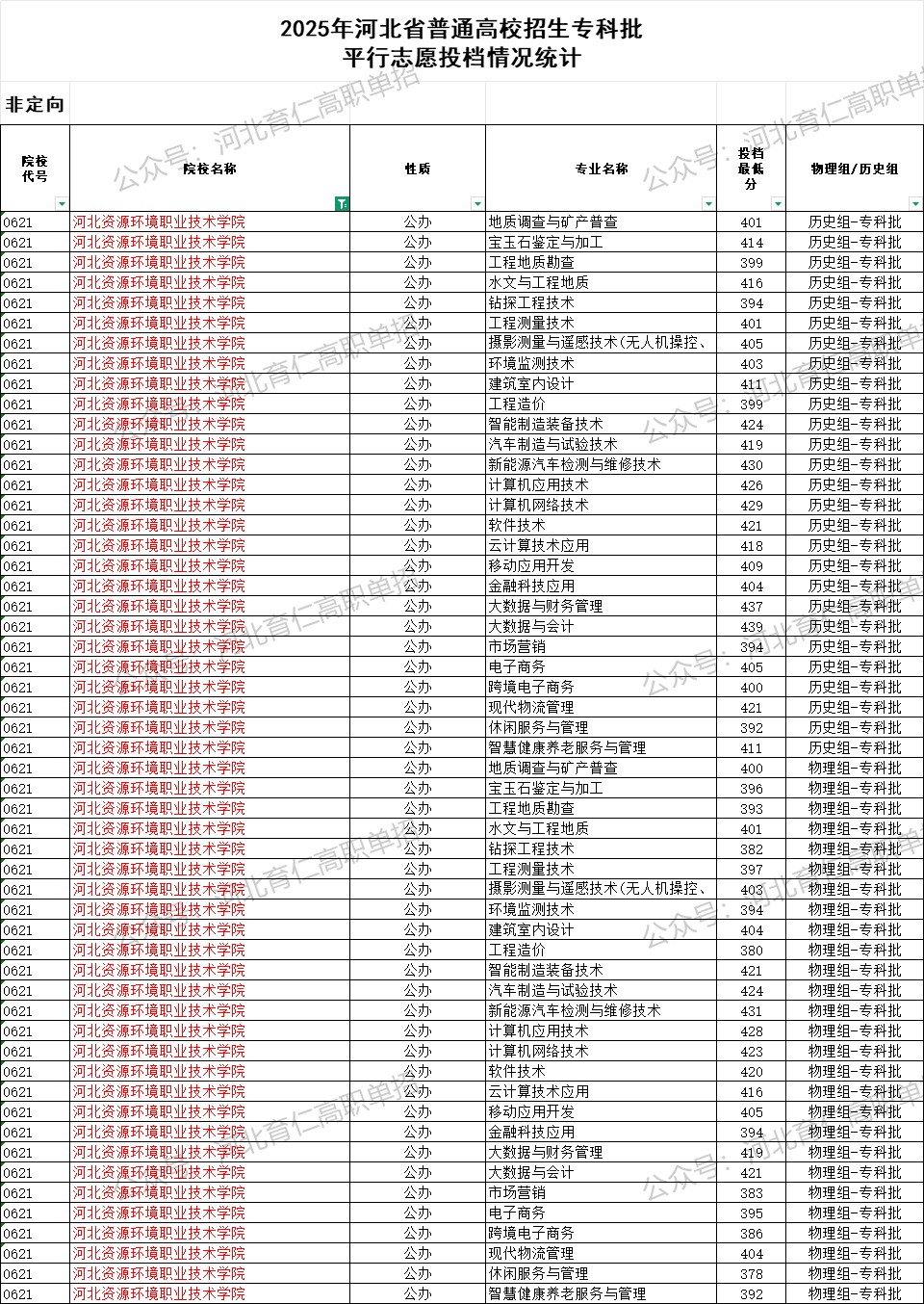 河北资源环境职业技术学院录取最低投档分（2025年河北高考统考专科批）