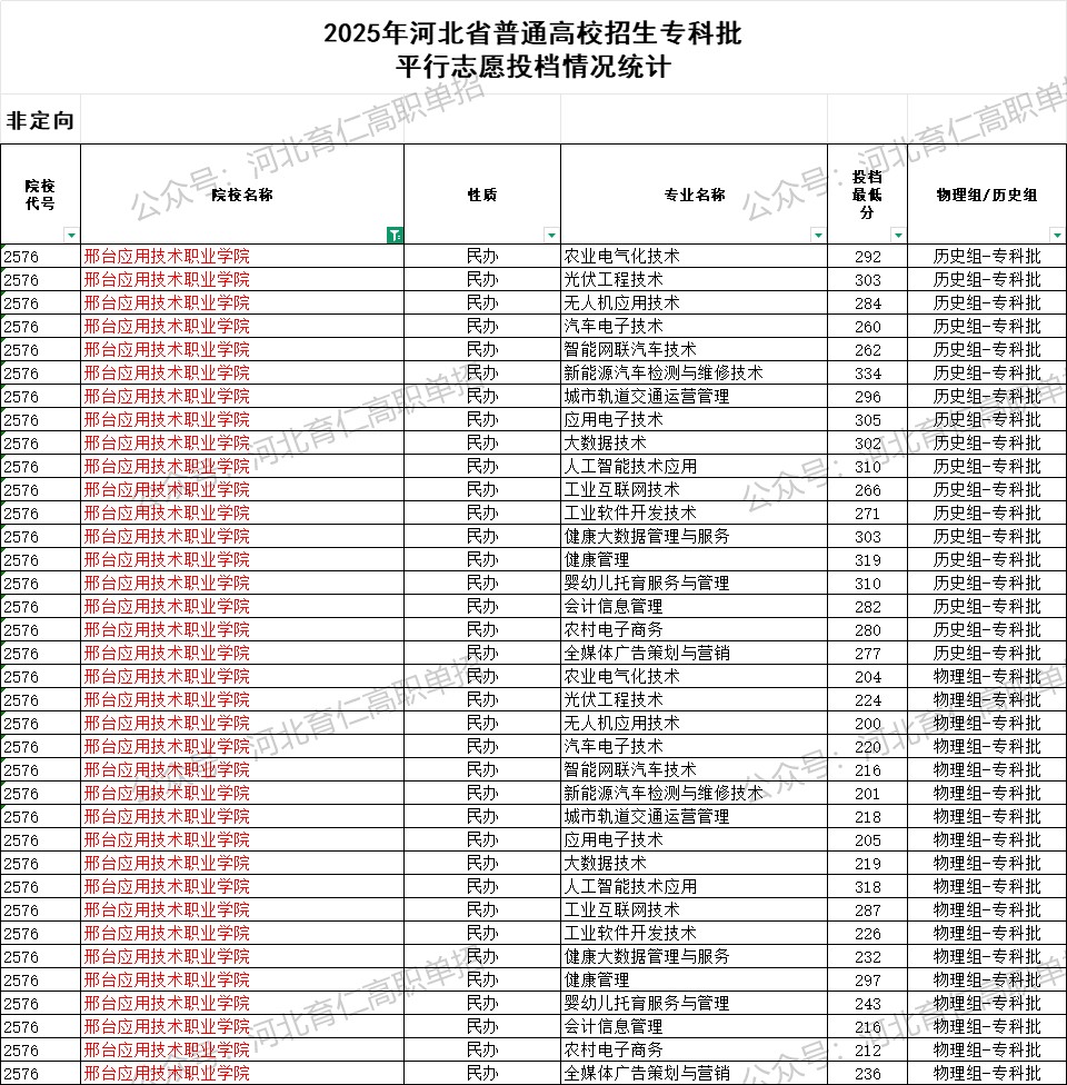 邢台应用技术职业学院录取最低投档分（2025年河北高考统考专科批）