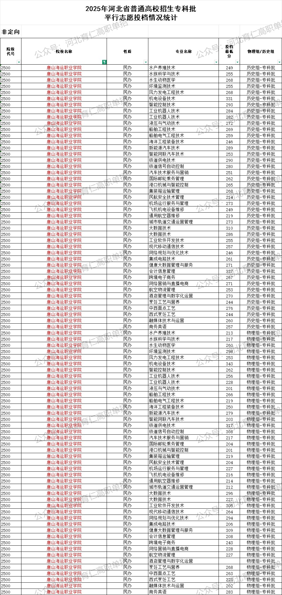 唐山海运职业学院录取最低投档分（2025年河北高考统考专科批）