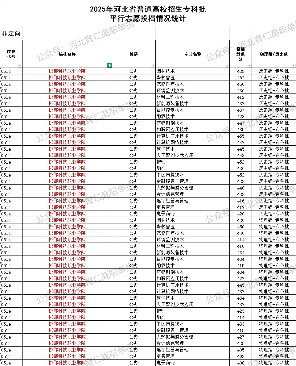 邯郸科技职业学院录取最低投档分（2025年河北高考统考专科批）
