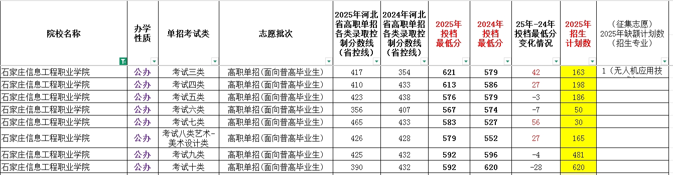 石家庄信息工程职业学院2025年单招考试类最低录取分数线