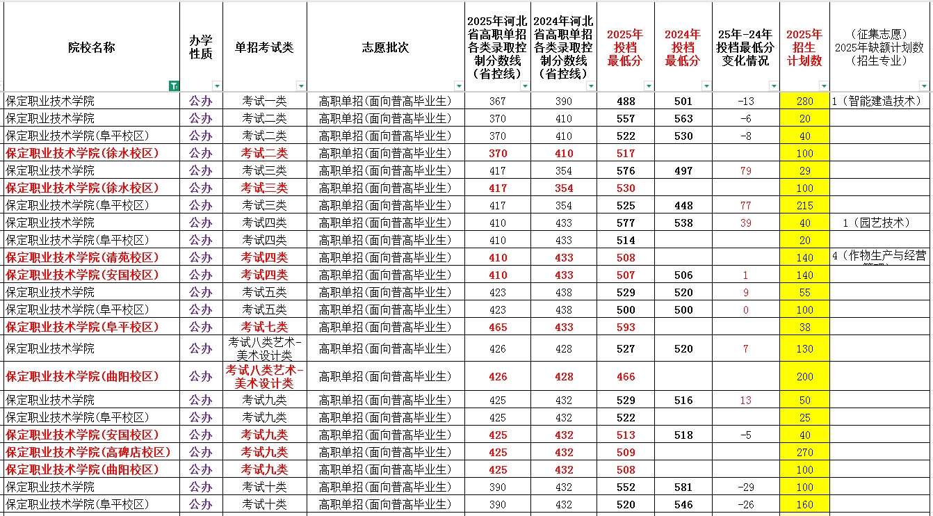 保定职业技术学院2025年单招考试类最低录取分数线（附24年分数线对比）