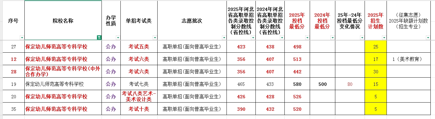 保定幼儿师范高等专科学校2025年单招考试类最低录取分数线（附24年分数线对比）