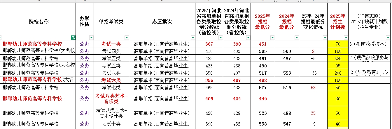 邯郸幼儿师范高等专科学校2025年单招考试类最低录取分数线（附24年分数线对比）