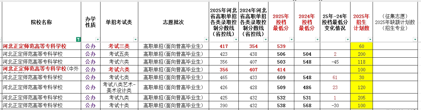 河北正定师范高等专科学校2025年单招考试类最低录取分数线（附24年分数线对比）