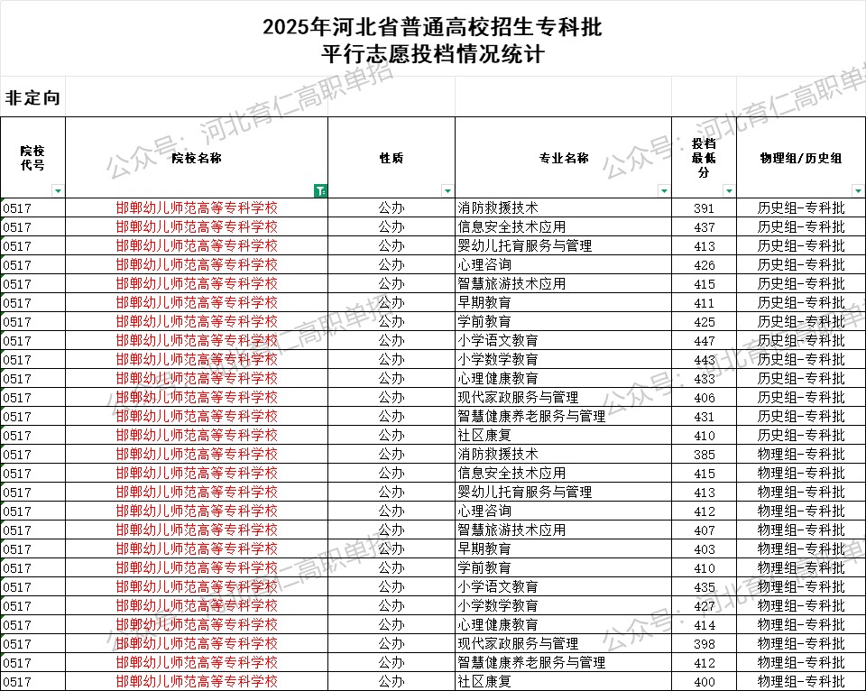 邯郸幼儿师范高等专科学校录取最低投档分（2025年河北高考统考专科批）