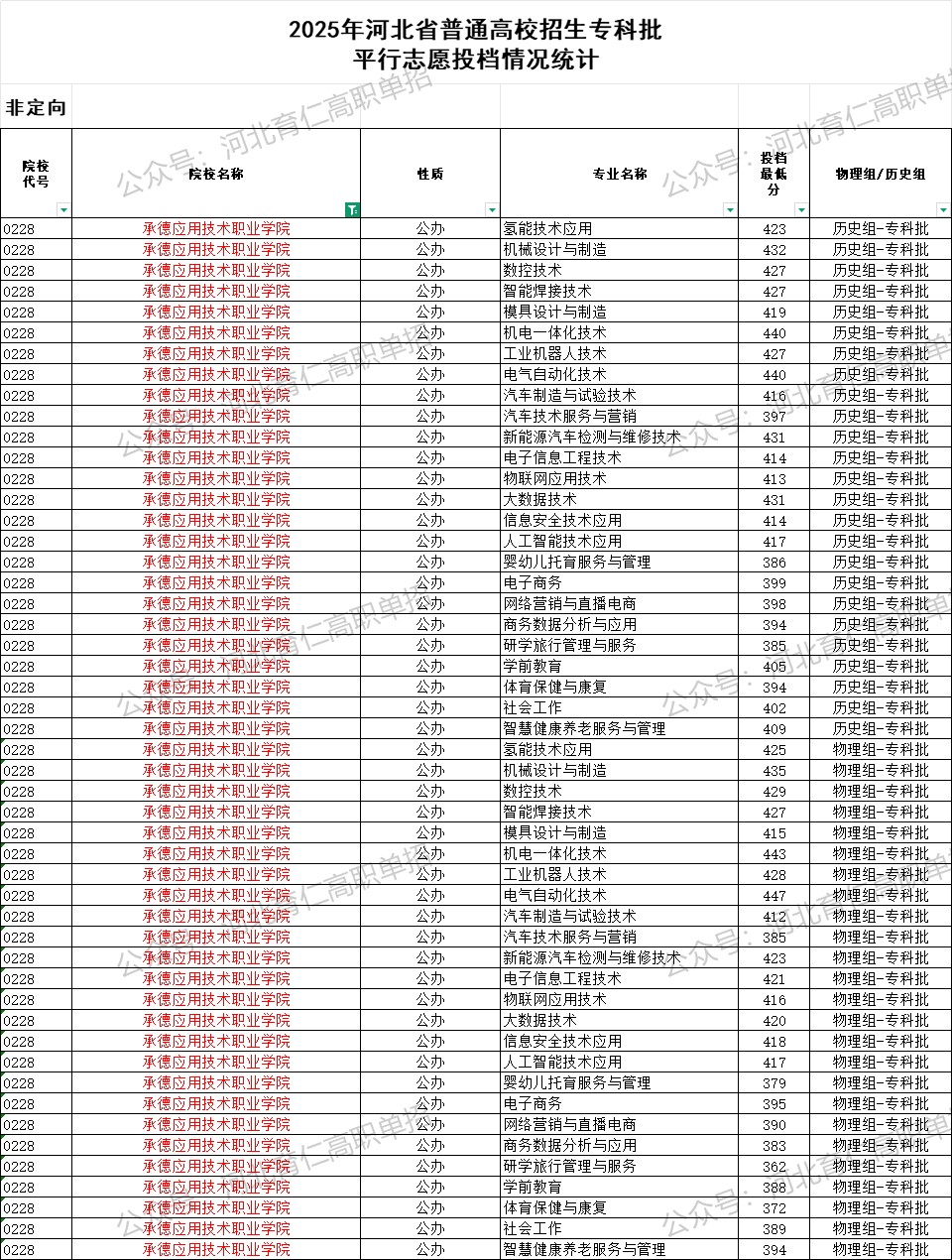 承德应用技术职业学院录取最低投档分（2025年河北高考统考专科批）