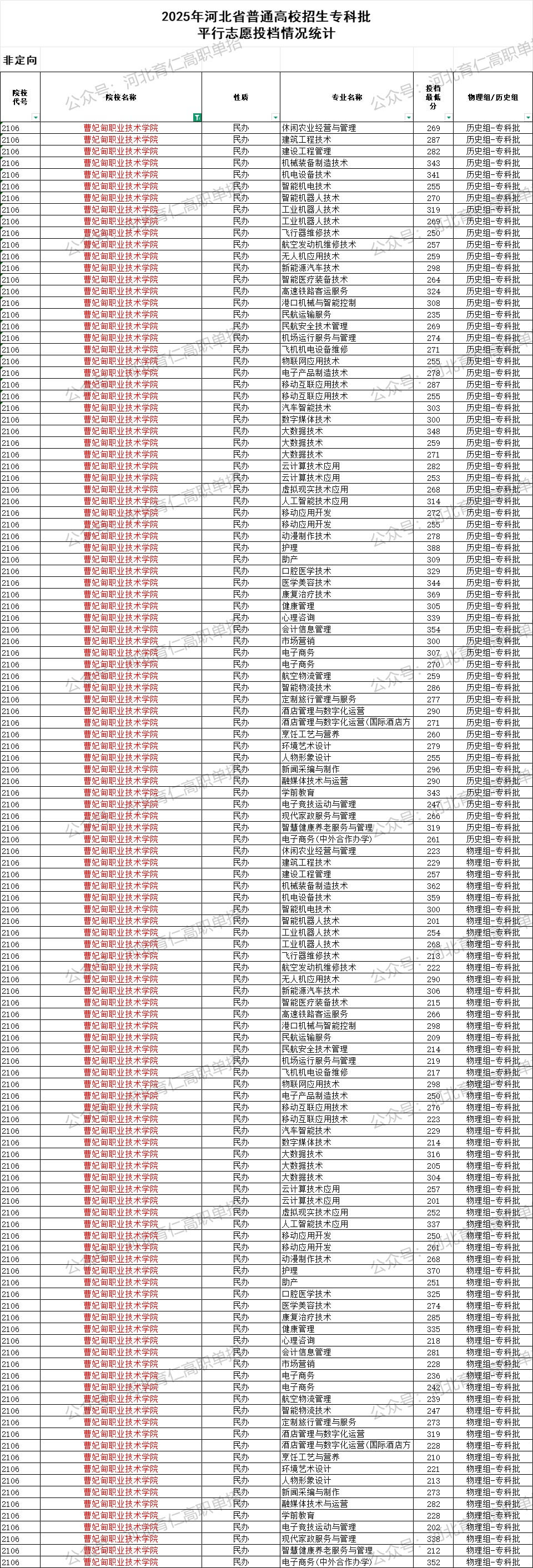 曹妃甸职业技术学院录取最低投档分（2025年河北高考统考专科批）