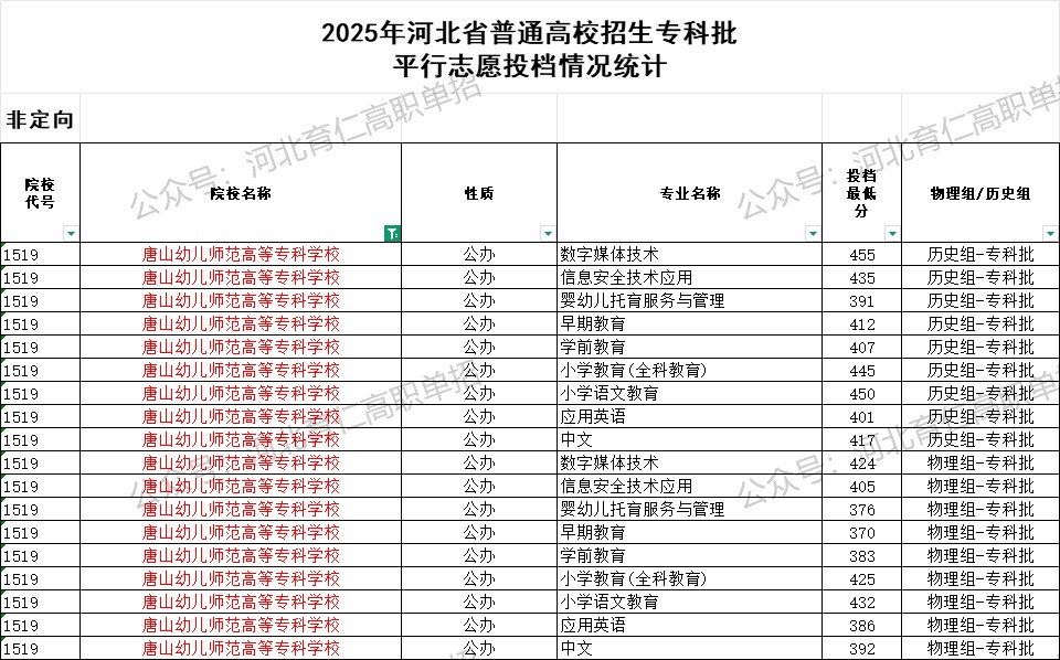 唐山幼儿师范高等专科学校录取最低投档分（2025年河北高考统考专科批）