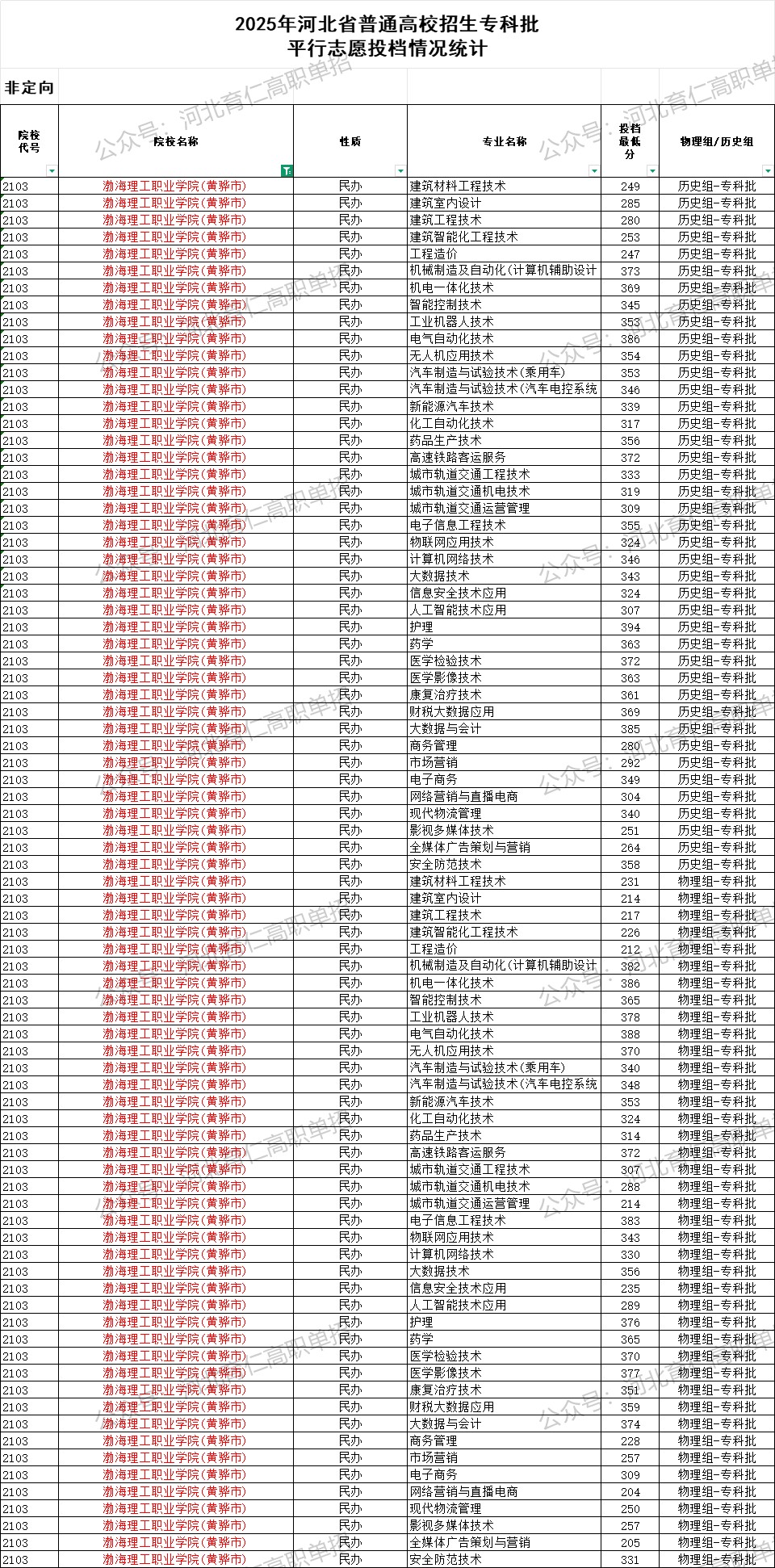 渤海理工职业学院录取最低投档分（2025年河北高考统考专科批）