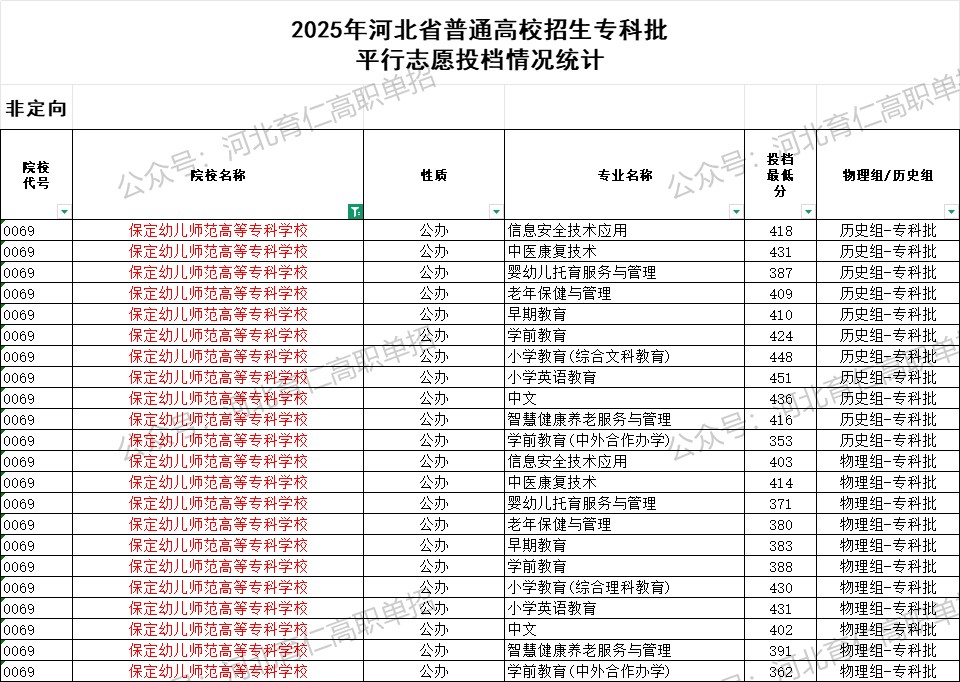 保定幼儿师范高等专科学校录取最低投档分（2025年河北高考统考专科批）